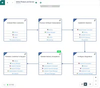 The process Deliver Products and Services as six activities from onboarding new customers to transitioning them to support, each with the roles that do it and arrows between them, and an ISO 9001 tag on Validate Delivery Acceptance