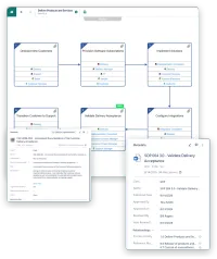 Three screens of VisualQMS: the process Deliver Products and Services as a map of activities with the roles that do them, the metadata card of the CAPA CAP-2026-004 with the people in each role, and the metadata card of the published procedure SOP 004 with its approver and next review date