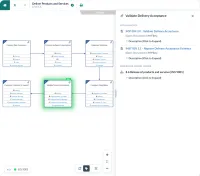 The same process with the activity Validate Delivery Acceptance opened beside it. The panel lists its attachments, the procedure SOP 004 3.0 and the instruction INST 001 1.1, each with a link that opens it in M-Files, and the ISO 9001 clause 8.6 Release of products and services it answers