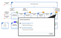 Et proceskort over virksomhedens øverste niveau med bokse som Provide strategic direction, Research and develop product og Sell and deliver products and services, hver med en ansvarlig rolle, og et vindue med Activity Attachments, der viser en video og et KPI-link