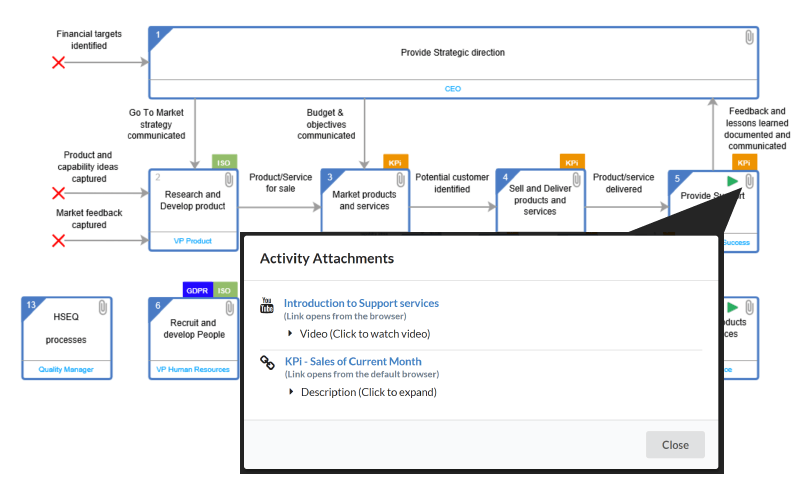 Visual Representation of a Process, where its guiding documents and other related documentation pops out when you click its attachment paperclip.