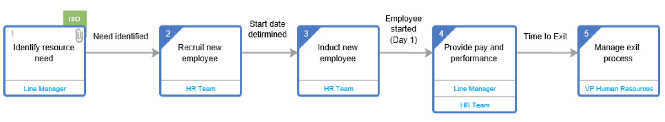 Creating The Visual Process Map Visual Qms